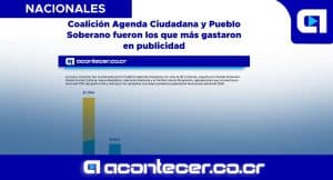 Coalición Agenda Ciudadana y Pueblo Soberano fueron los que más gastaron en publicidad