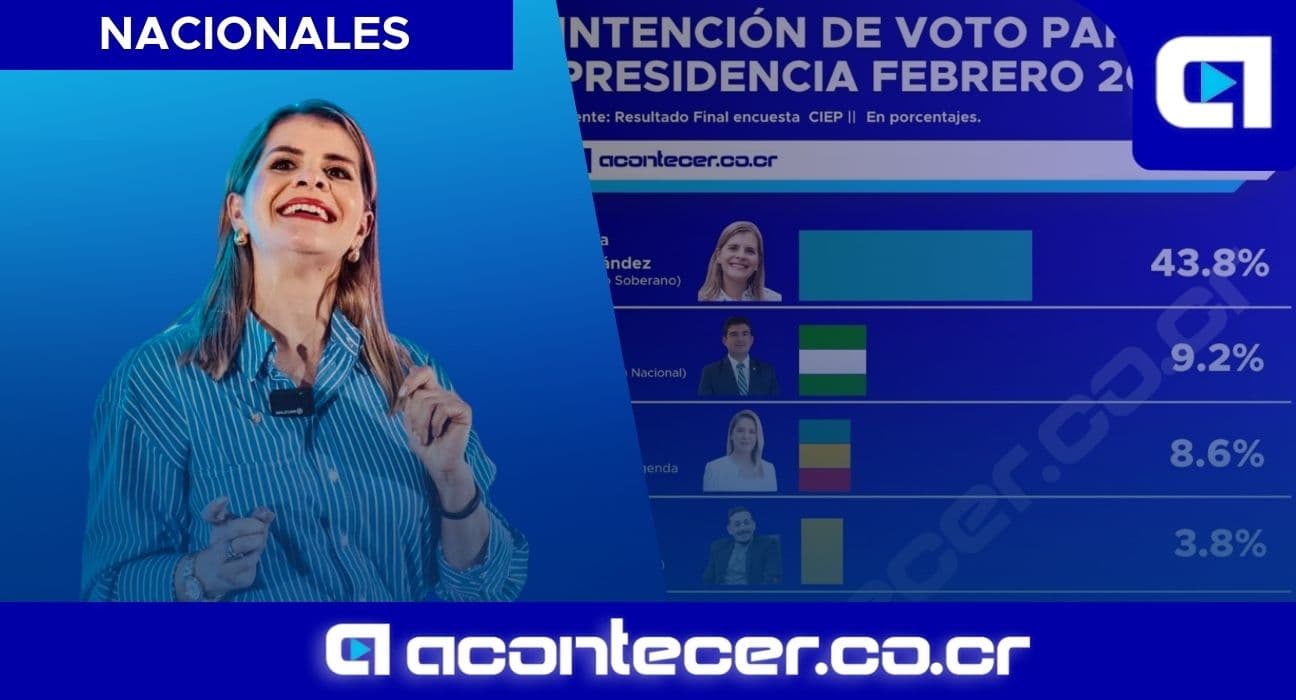 Imagen de la nota: Laura Fernández sube al 44% a puertas de las elecciones