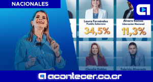 Laura Fernández lidera Demoscopía mientras la indecisión supera el 20 %