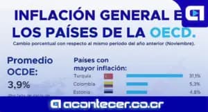 Costa Rica registra deflación y se ubica entre los países con menor variación de precios en la OCDE