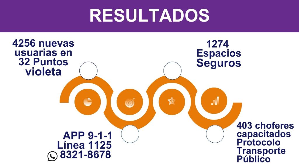 Día Internacional De La Eliminación De La Violencia Contra Las Mujeres
Violencia De Género
Derechos De Las Mujeres
Puntos Violeta
Espacios Seguros
Ruta De Género
Feminicidio
Acoso Sexual
Inamu (Instituto Nacional De Las Mujeres)
Protocolo De Violencia