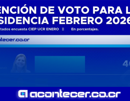 CIEP UCR: Laura Fernández lidera con 40% y estaría cerca de una victoria en 1 ronda