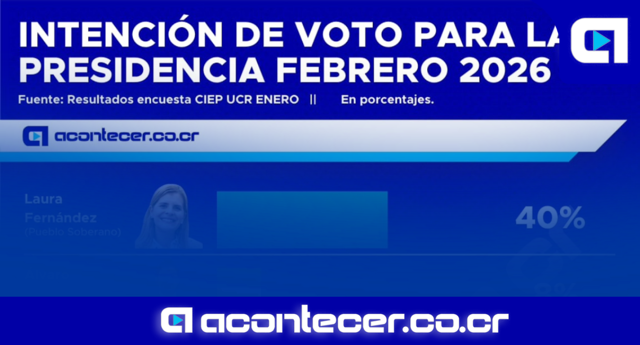CIEP UCR: Laura Fernández lidera con 40% y estaría cerca de una victoria en 1 ronda