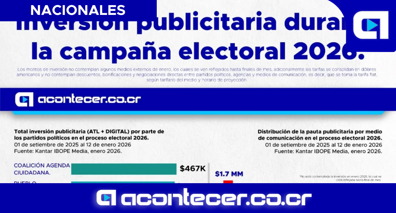 Publicidad política supera los $2,1 millones y sigue dominada por la televisión