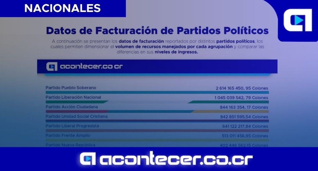 Partido Pueblo Soberano lidera facturaciíƒón entre agrupaciones políƒÂ­ticas