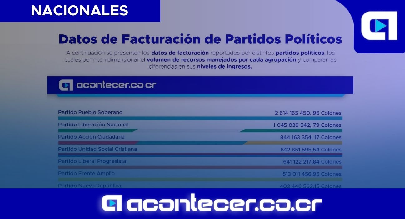 Partido Pueblo Soberano lidera facturación entre agrupaciones políticas