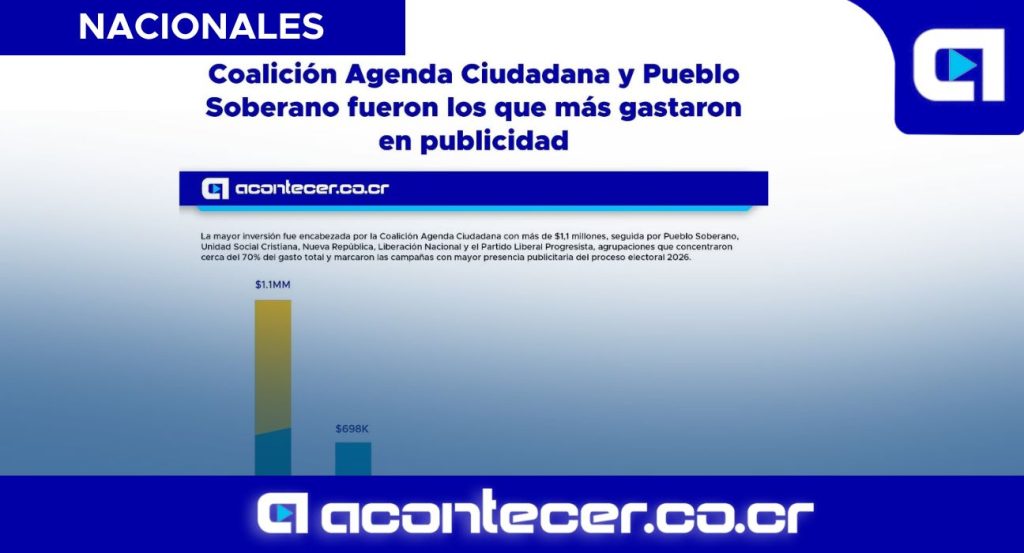 Coaliciíƒón Agenda Ciudadana y Pueblo Soberano fueron los que míƒÂ¡s gastaron en publicidad