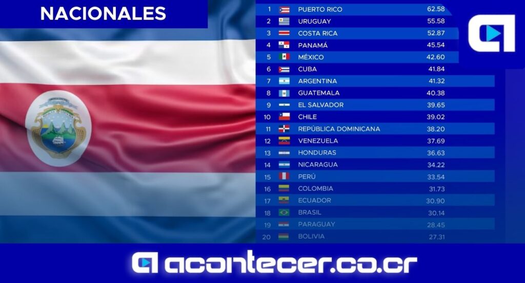 Costa Rica se posiciona como el tercer país más caro para vivir en América Latina