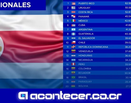 Costa Rica se posiciona como el tercer país más caro para vivir en América Latina