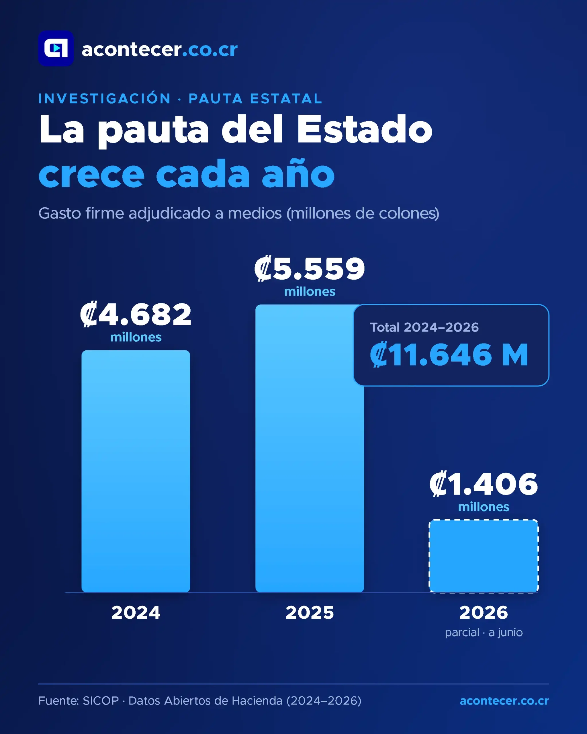Gasto firme en pauta estatal por año. La cifra de 2026 es parcial, a junio. Fuente: SICOP y Datos Abiertos de Hacienda.