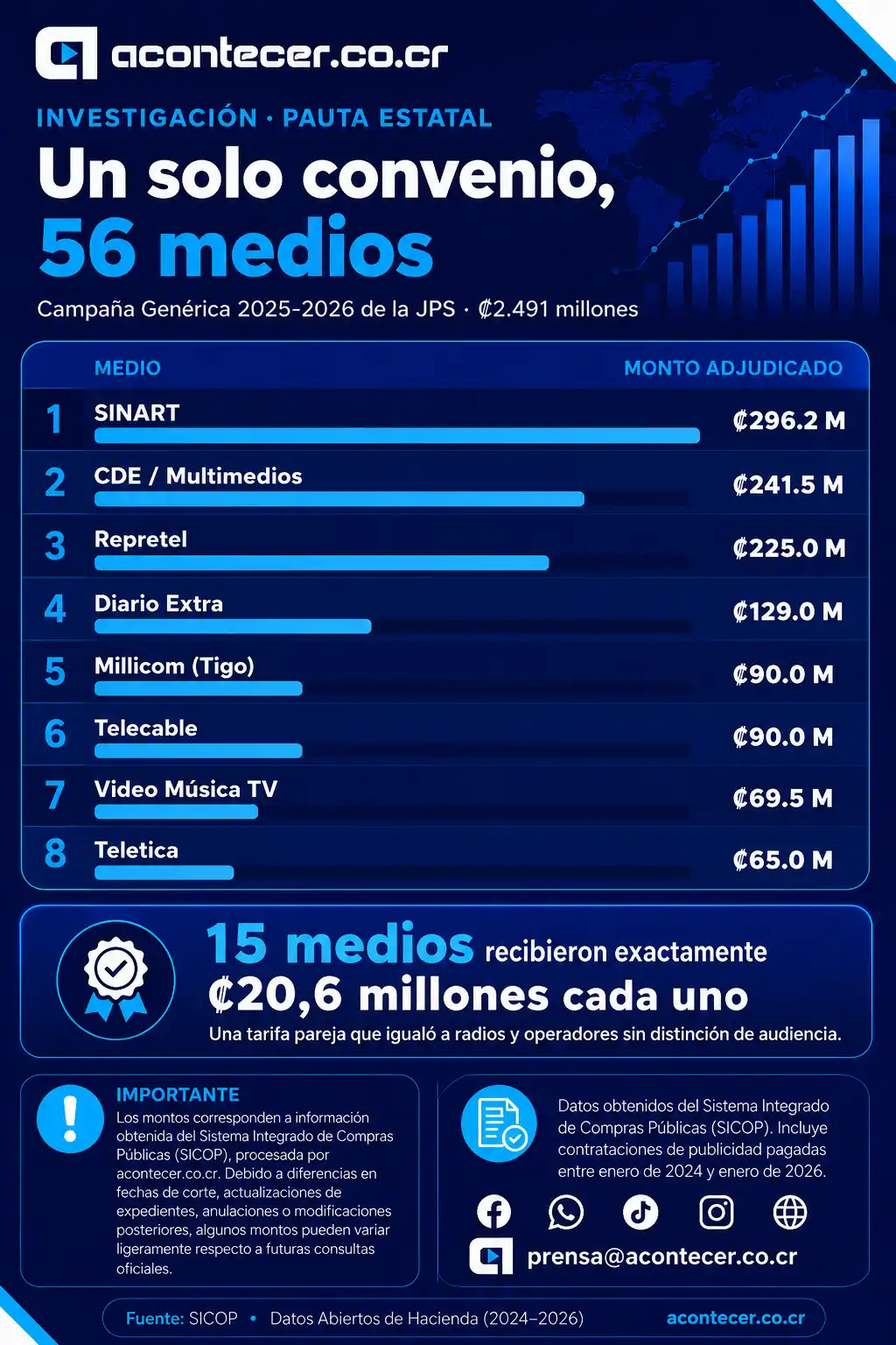 Proporción del gasto adjudicado por contratación directa frente a procedimientos competitivos.