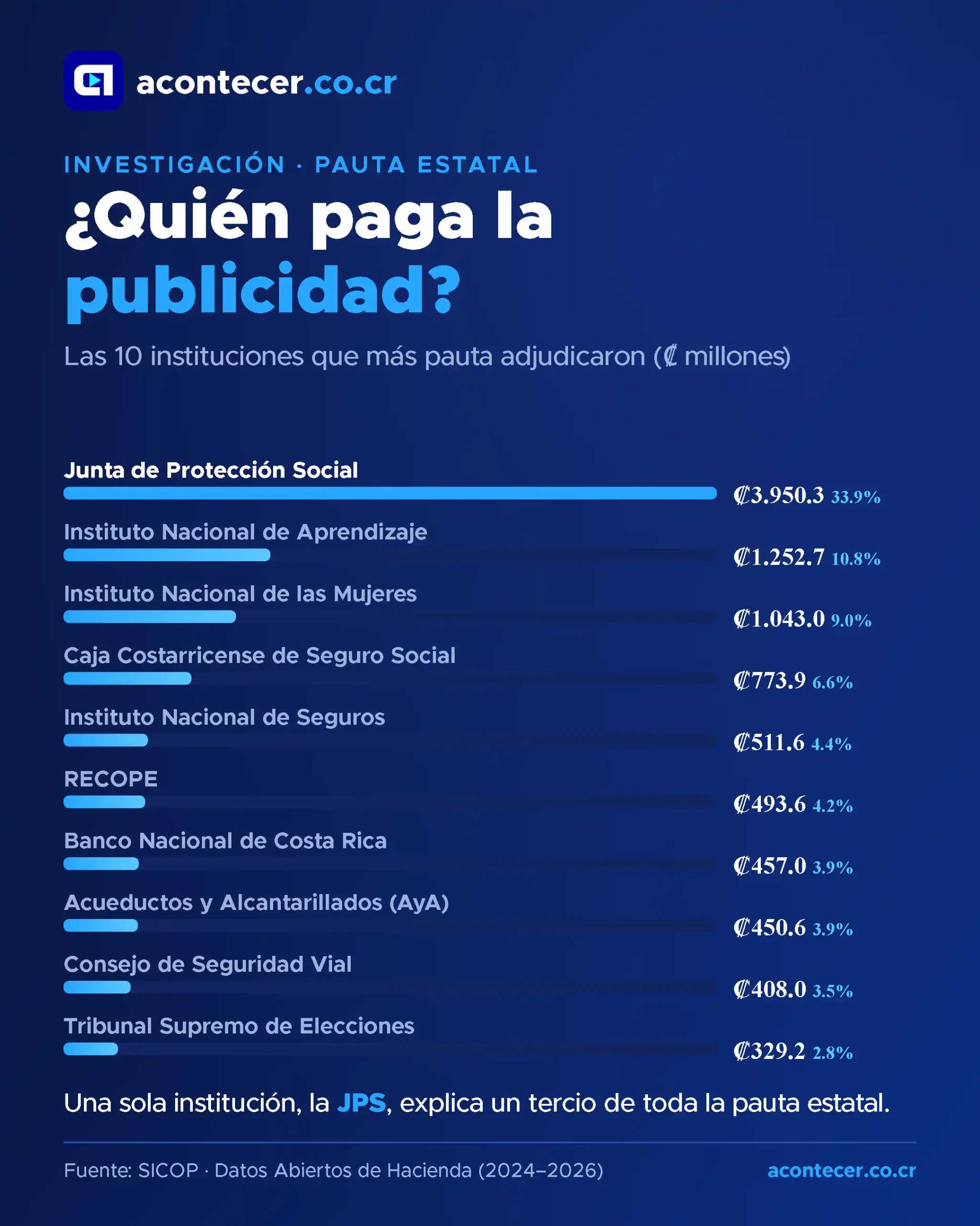 Las diez instituciones que más pauta adjudicaron entre 2024 y 2026. La JPS, sola, explica un tercio del total.