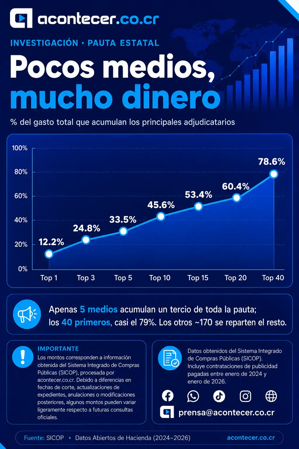 La Campaña Genérica de la JPS repartió ₡2.491 millones entre 56 medios en un solo procedimiento.