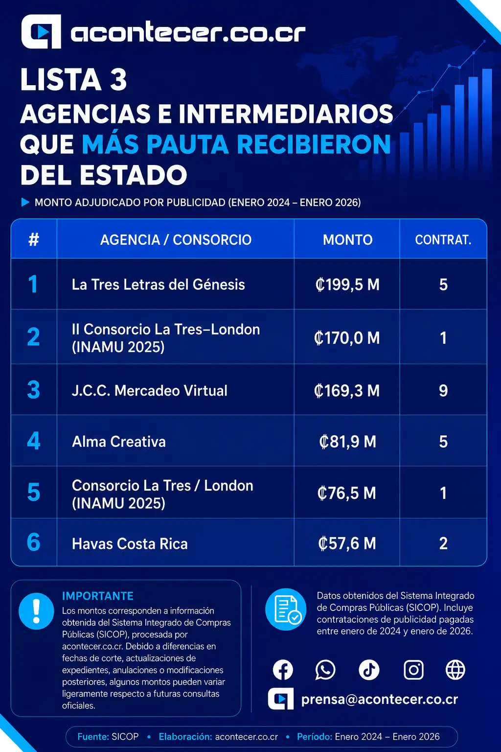 Agencias e intermediarios que más pauta recibieron del Estado.