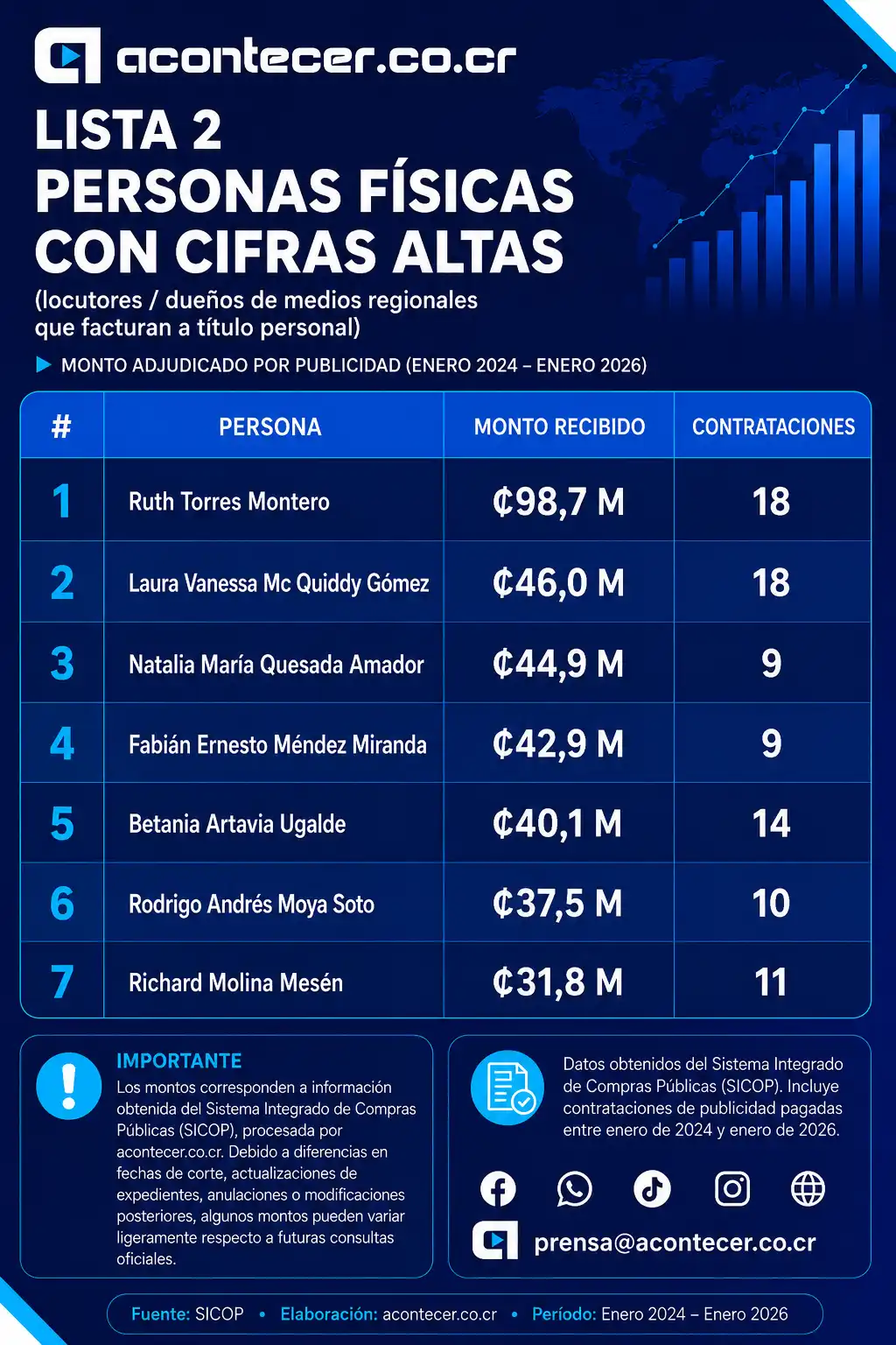 Personas físicas con las cifras más altas de pauta estatal.