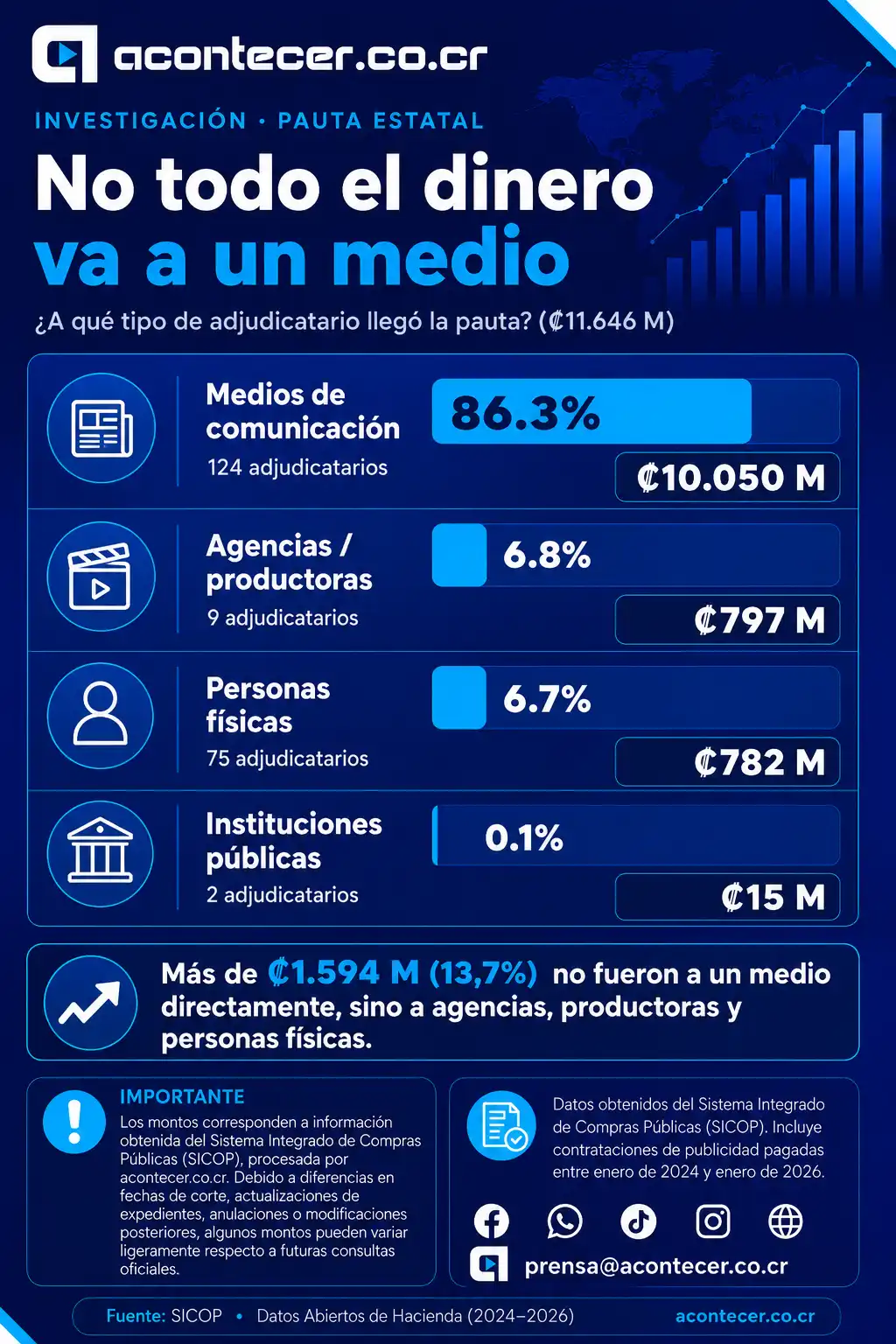 El SINART, de propiedad estatal, encabeza la lista de receptores con ₡1.416 millones.