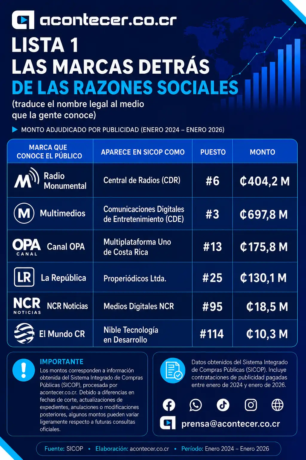Relación entre la marca pública de cada medio y su razón social en SICOP.