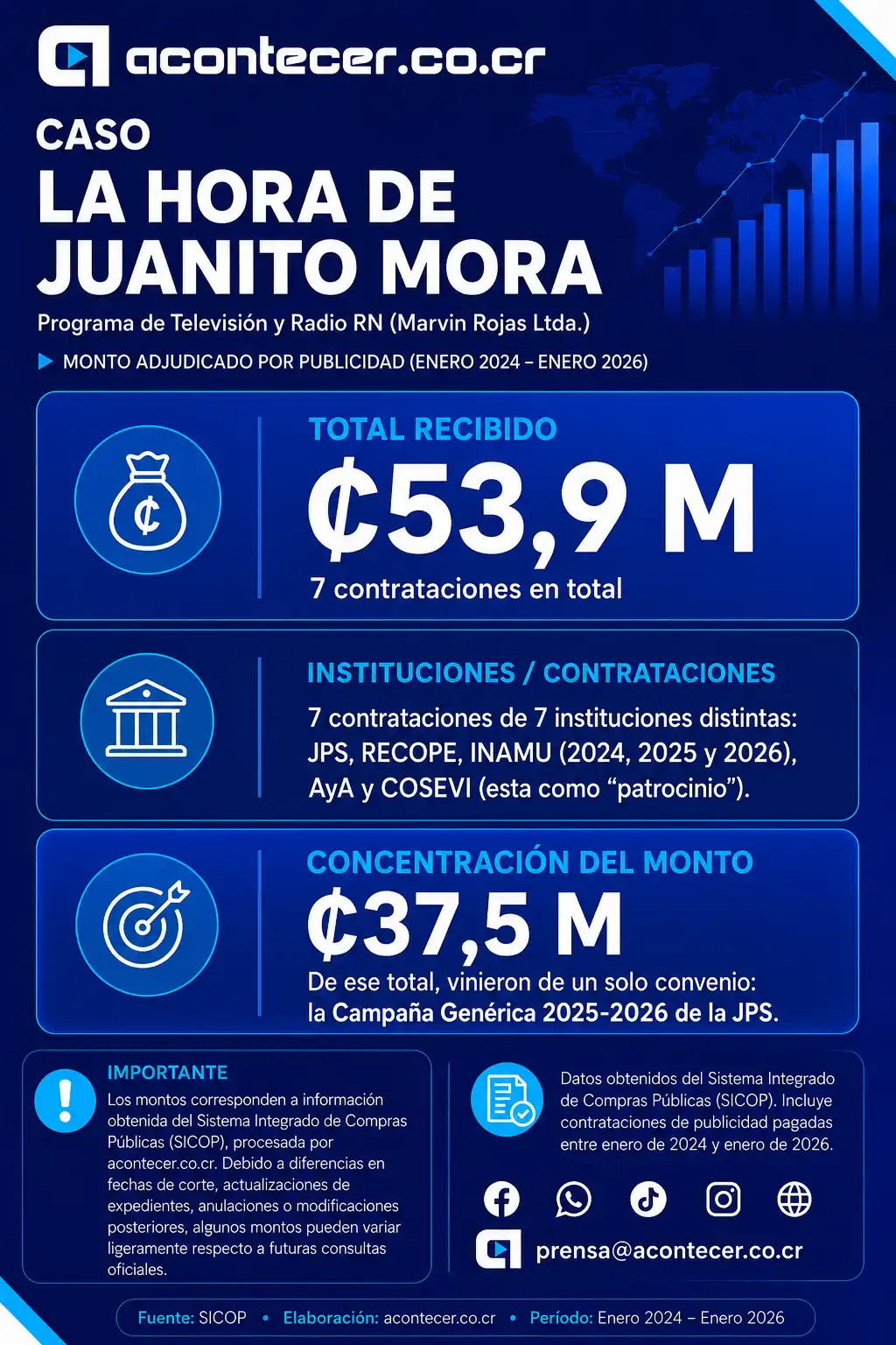 El programa La Hora de Juanito Mora recibió ₡53,9 millones de siete instituciones públicas.